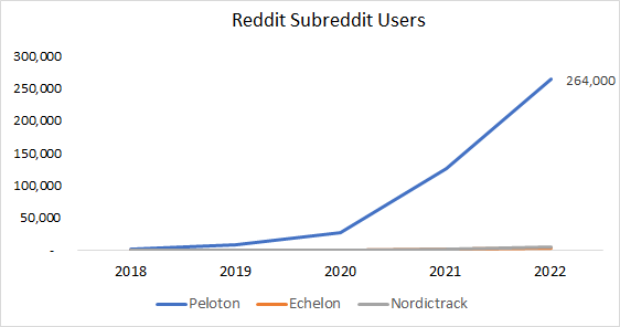charts_finance's tweet photo. #pton Subreddit User Count vs. Competitors.
#Finance @keylargofoley #stockcharts #stocks #trading https://t.co/REkx2FAMtU