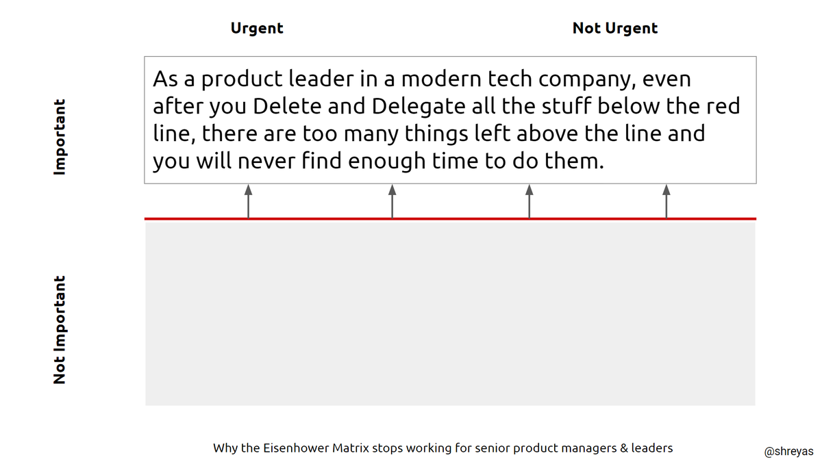 The problem for senior PMs & leaders in fast-paced companies is the following: even after delegating and deleting all the stuff in the bottom half of the Eisenhower Matrix, the list of things remaining in the top half still remains impossibly long, causing a great deal of stress.