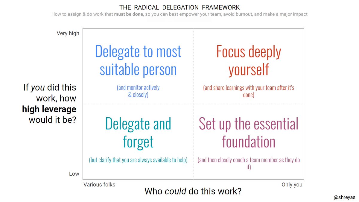Enter Radical Delegation.Radical Delegation helps you - Make a major, singular impact- Truly empower team members- Grow them with “stretch tasks”- Create flow for self & others- Avoid burnoutThis is Radical Delegation, summarized: