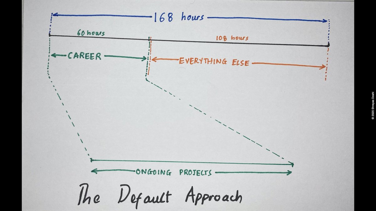 There are 168 hours in a week. Decide how many of those hours you will allocate for the total time you spend on work stuff. This is "career time"Too often, ambitious PMs think that 100% of career time MUST be spent on work projects(60 hours is just illustrative—pick whatever)