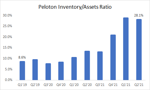 charts_finance's tweet photo. #pton #Peloton Inventory/Assets Ratio.  Low demand?
#stocks #trading #finance #stockcharts #fintwit https://t.co/FLuCMqNNTQ