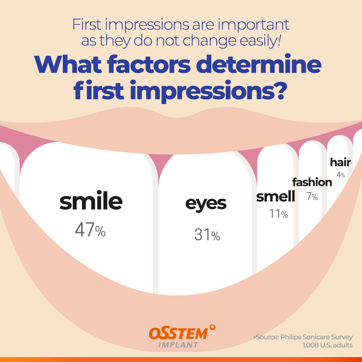 OsstemIndia's tweet image. The most important element in the first impression that many people think is 'Smile'.
Healthy dental care is essential for a good first impression.
Stay tuned for our upcoming oral care range!

#Smile #FirstImpression #BrightTeeth #BrightSmile 
#Osstem #OsstemImplant #OsstemIndia