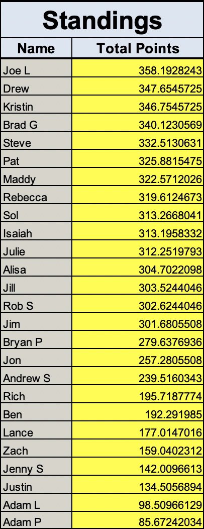 RcOlympicPool's tweet image. Joe L holds the top spot for the 3rd day in a row!  Moving weekend is here. I expect multiple leaderboard changes throughout the weekend. As promised here is your update. #day7 #bestpool #nosleep #tooclose #next #90sRnB