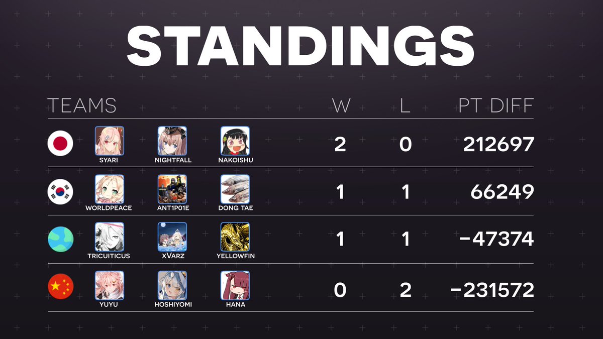 Here are the current standings before this weekend's Group Stage Esports matches. The final standings will decide the seeding of next weekend's Semifinal matches!