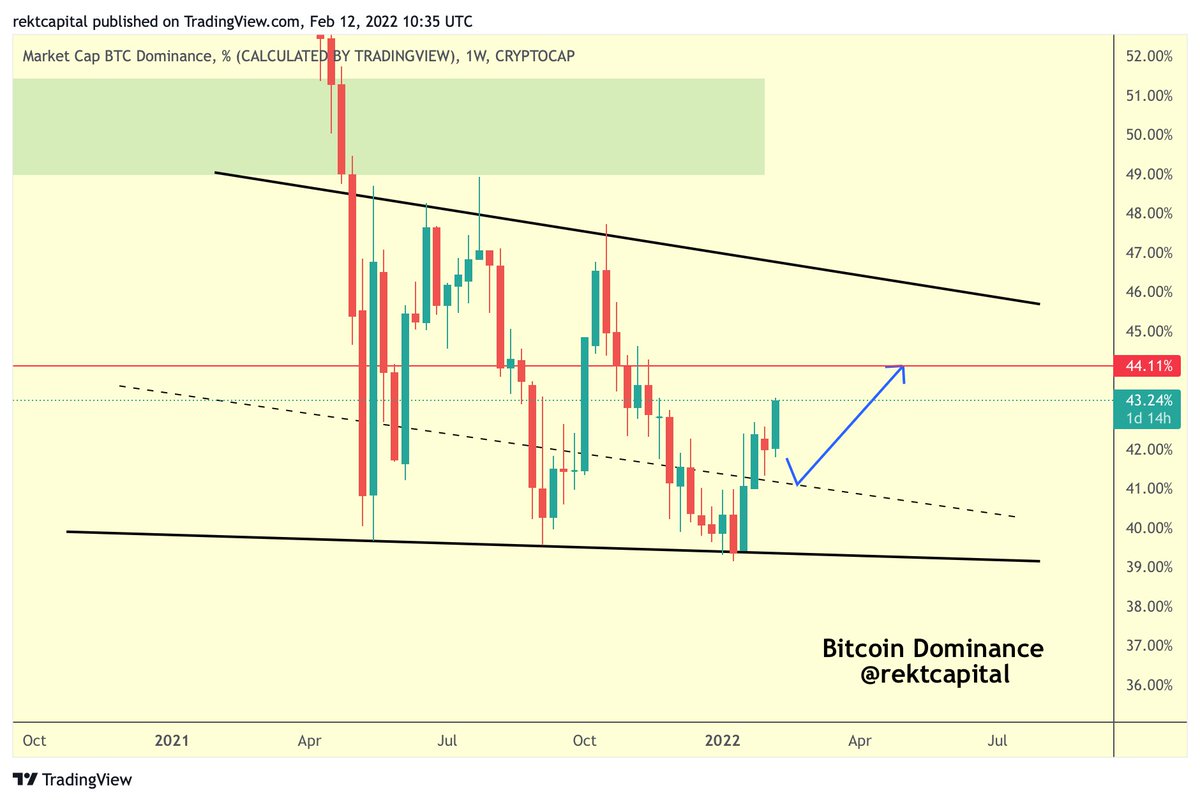 rektcapital's tweet photo. #BTC Dominance is increasing following a successful retest attempt of the dashed black diagonal

The next major resistance for BTC.D is the red level above

For the remainder of February, there is a good chance that $BTC Dominance could challenge this resistance

#Crypto #Bitcoin https://t.co/F0wBYJszel