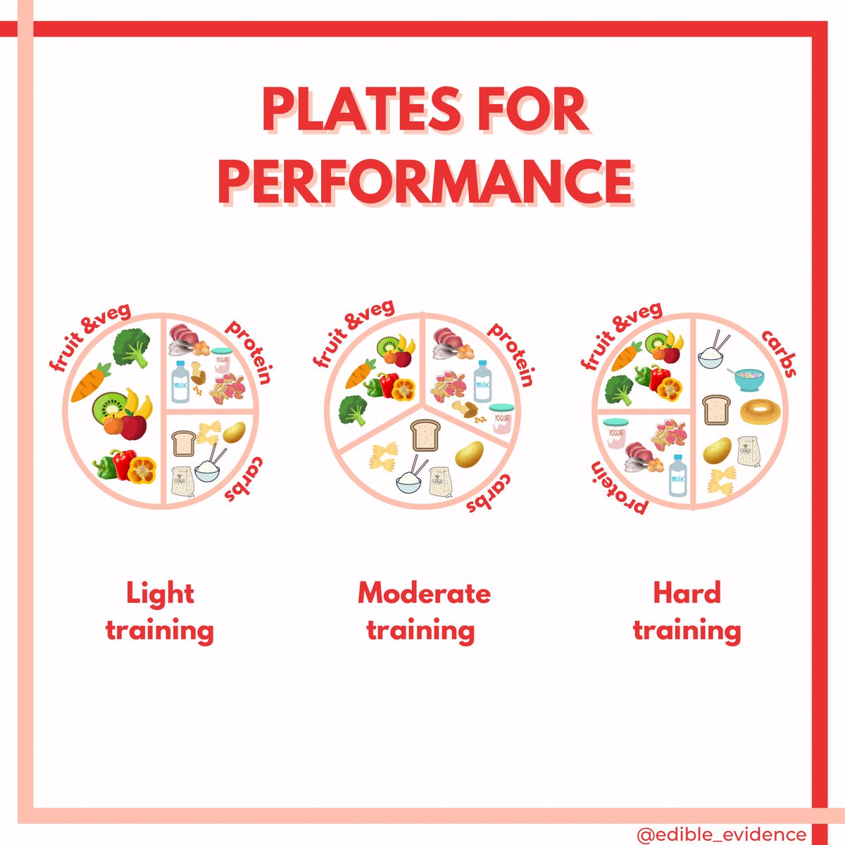 🍽 A simpler approach to altering intake based on training       

#dietitian #diet #nutrition #sportsnutrition #performancenutrition #health #protein #carbs #fibre #musclegain #healthyeating #muscles #carbperiodisation #dietitianni #nifoodie #sportni