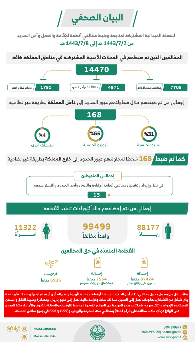 MOISaudiArabia's tweet photo. خلال أسبوع.. ضبط 14470 مخالفًا لأنظمة الإقامة والعمل وأمن الحدود.

⁧#وطن_بلا_مخالف https://t.co/Us8VWp6pg6