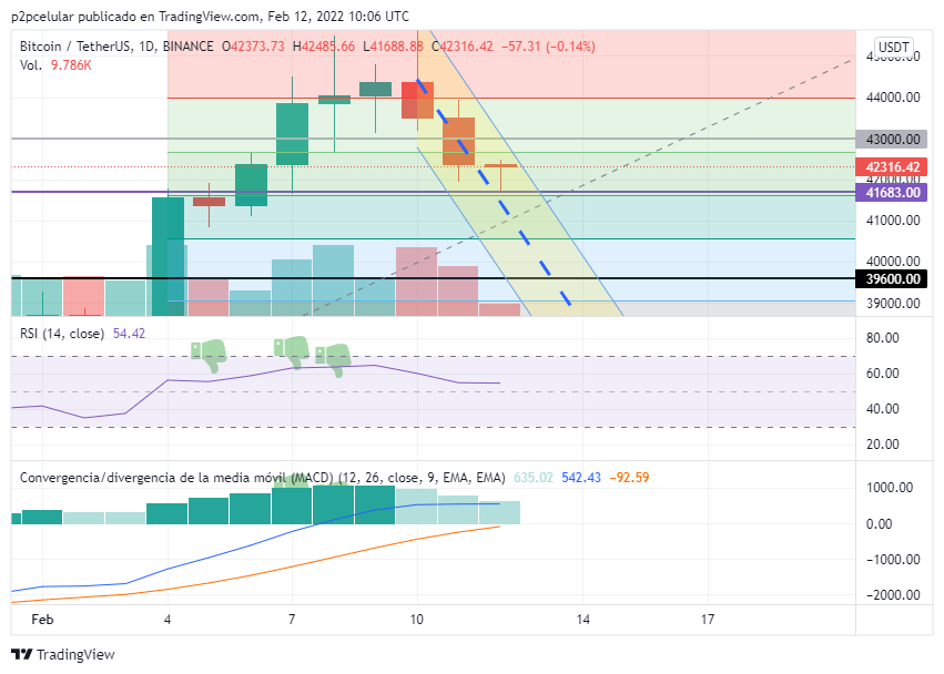 cryptofurioso's tweet photo. El Short #BTC Se esta cumpliendo =) https://t.co/LIvpkBSmvZ