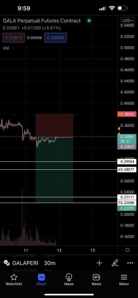 leveragetrade's tweet photo. going well https://t.co/kVUjRlI4Ki