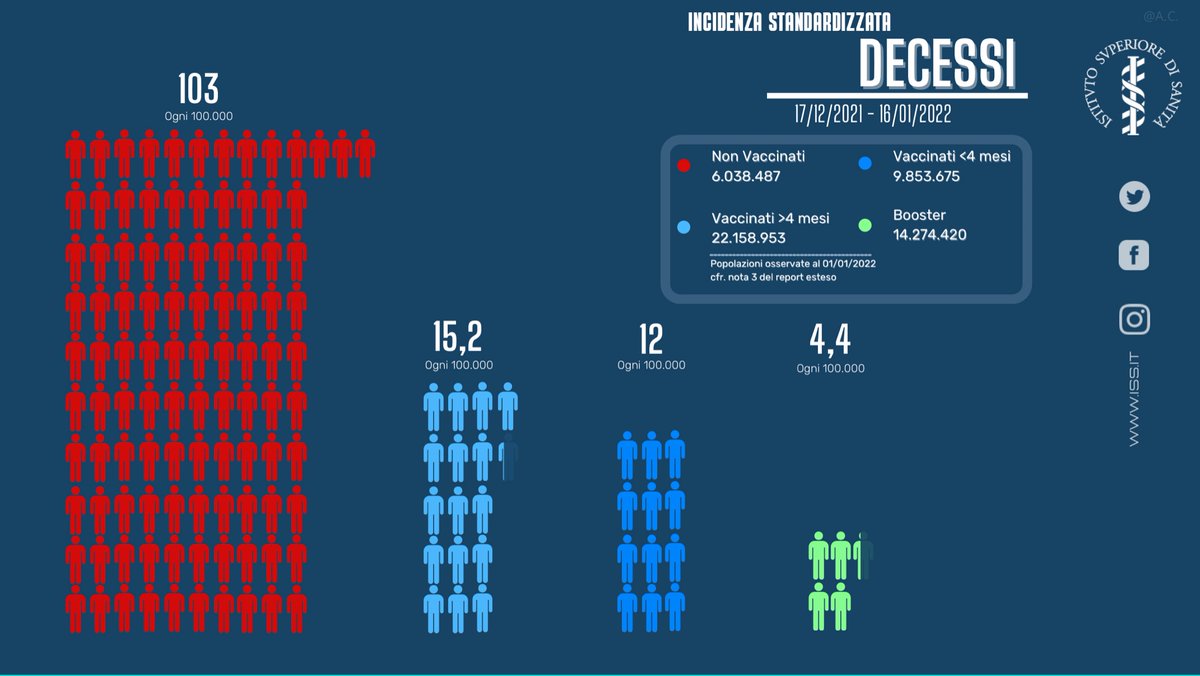 #covd19 🦠 online report esteso. La mortalità standardizzata per età per i non vaccinati (103 decessi/100.000) è 9 volte più alta vs vaccinati ciclo completo ≤ 120 giorni (12 decessi /100.000) e 23 volte più alta vs vaccinati booster (4/100.000). Leggi bit.ly/3LsmEwU