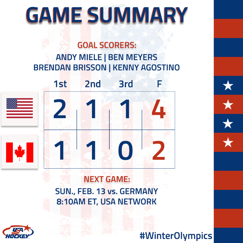 usahockey's tweet photo. The captain with 1️⃣ goal and 1️⃣ assist today! Next up: Germany.

#WinterOlympics | #TeamUSA