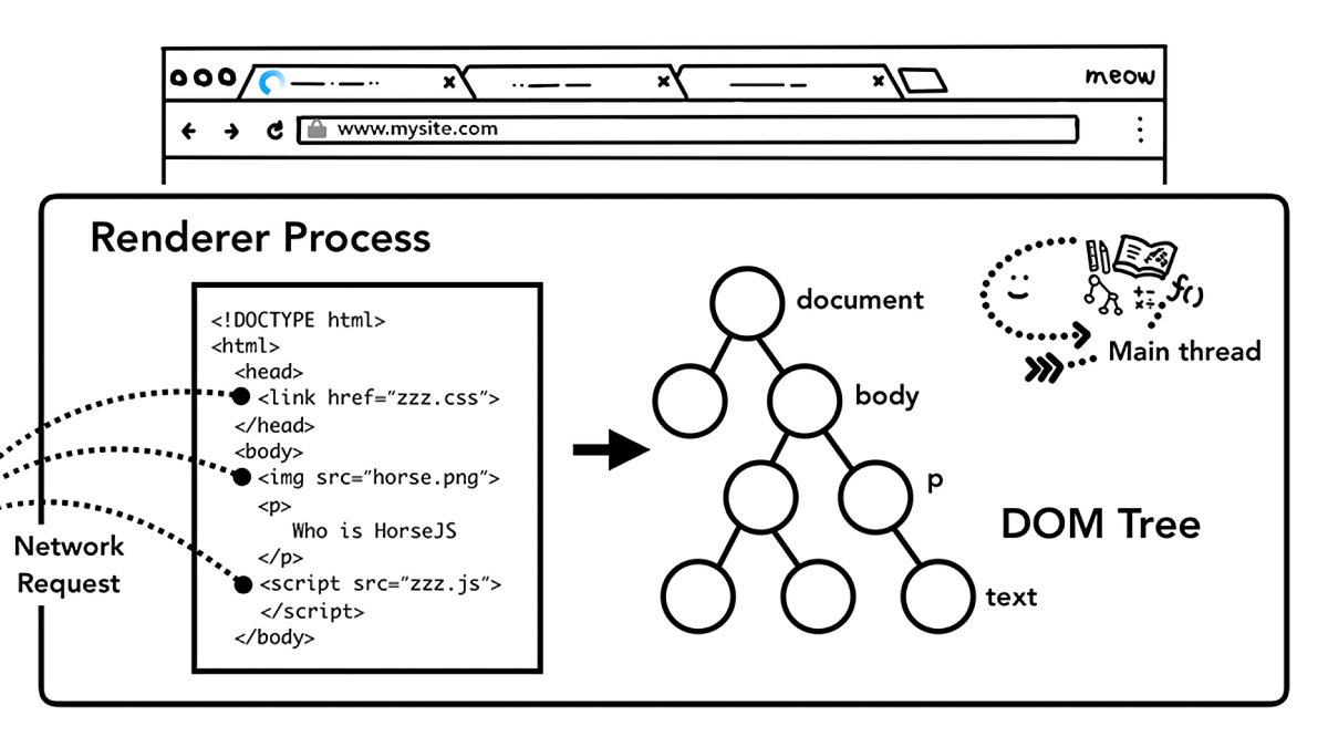 addyosmani's tweet image. *Must read* for web developers: how modern browsers work by @kosamari 
 
1️⃣ bit.ly/browsers-pt1 
2️⃣ bit.ly/browsers-pt2 
3️⃣ bit.ly/browsers-pt3 
4️⃣ bit.ly/browsers-pt4
 
and browser.engineering by @BrowserBook