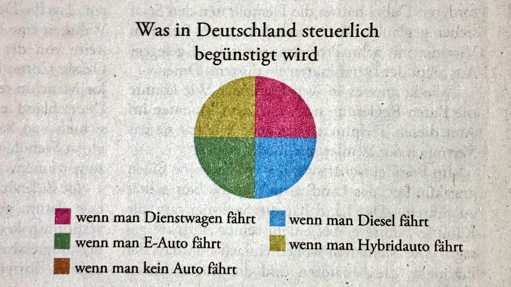 Storch_i's tweet photo. 'Was in Deutschland steuerlich begünstigt wird.' https://t.co/yRcjP6sDbc
