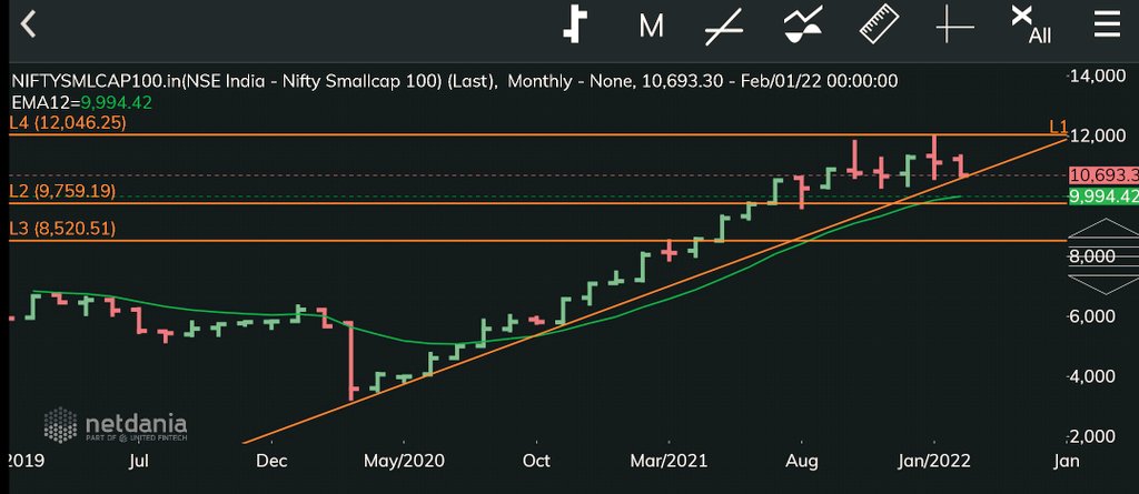 DMFinance007's tweet photo. #INVESTING
#NIFTY
#SMALLCAP #MIDCAP
SELL ON RISE
Sensing Difficult times ahead ✅
The gaga days of mad bull run are behind us & we are in a 2018 like phase #Valuations #Distribution #StockSpecific where markets revisit the mean, rationality drives in & liquidity will suck out! https://t.co/7IIPoJMTSa