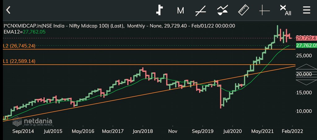 DMFinance007's tweet photo. #INVESTING
#NIFTY
#SMALLCAP #MIDCAP
SELL ON RISE
Sensing Difficult times ahead ✅
The gaga days of mad bull run are behind us & we are in a 2018 like phase #Valuations #Distribution #StockSpecific where markets revisit the mean, rationality drives in & liquidity will suck out! https://t.co/7IIPoJMTSa