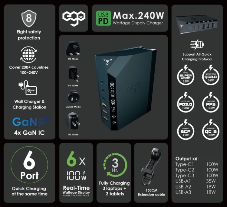 rr0251's tweet photo. 新登場 6port 240W 充電器⚡
先取りレビュー
EGO EXINNO 240W
↓投稿まとめ(今後も追加予定)
https://t.co/MpNtyrNyc0…
2月14日Makuakeに登場
#EGO #EXINNO #充電器
#ガジェット #出張
#Makuake
ストア
EGO Innovation Japan
@egostorejapan
写真貼り直し再投稿😅 https://t.co/STqJ1qQx8n