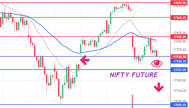honey1money1's tweet photo. NIFTY FUTURE : #NIFTYFUTURE #nifty50 : GAP DOWN OPENING WITH HUGE VOLUME INDICATES IT IS DIFFICULT TO CROSS 17400. MAX. OPEN INTEREST AT 17000 PUT INDICATES THE NEAR TERM SUPPORT AT THAT LEVEL.
@Gckcon https://t.co/KIJS7hIeCh