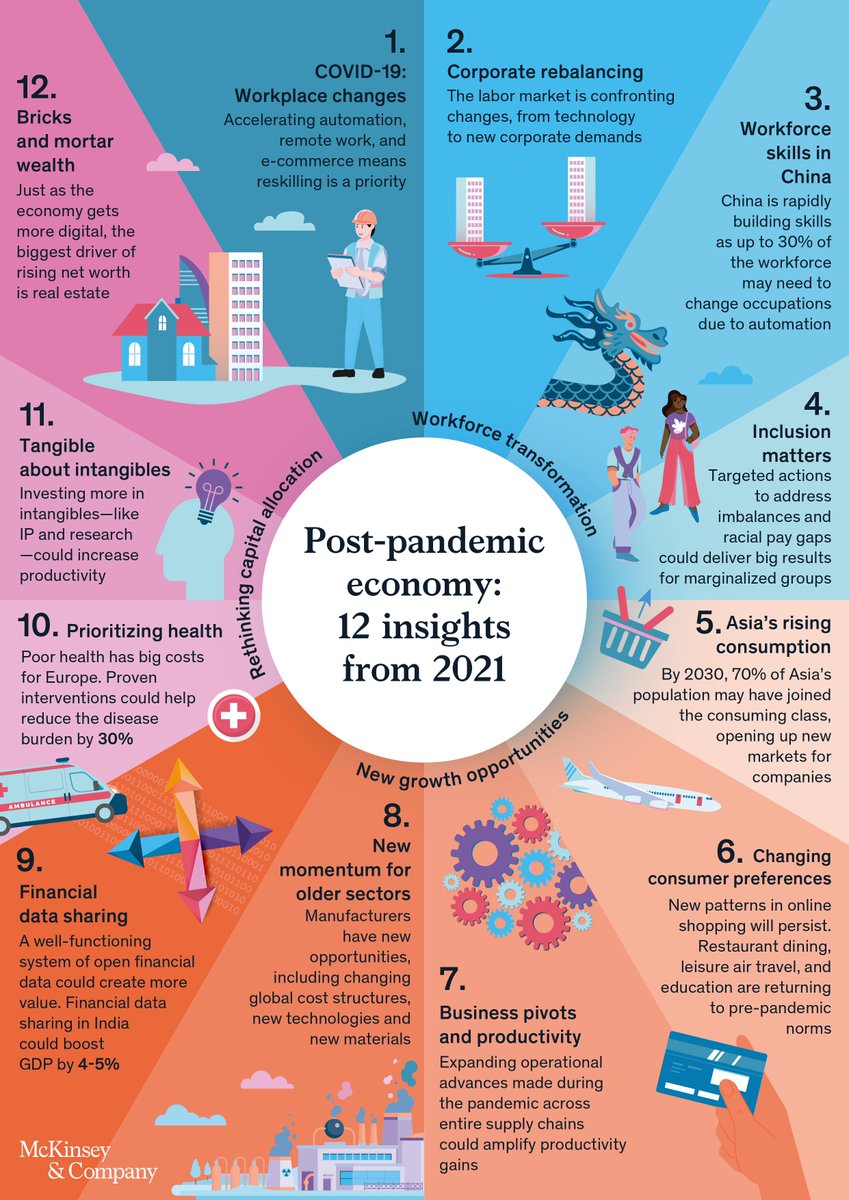 From changes in the workplace...💻

...to the value of #realestate 🏠

Discover the insights gained from 2021's #postpandemic economy:
mck.co/3JrhvUd