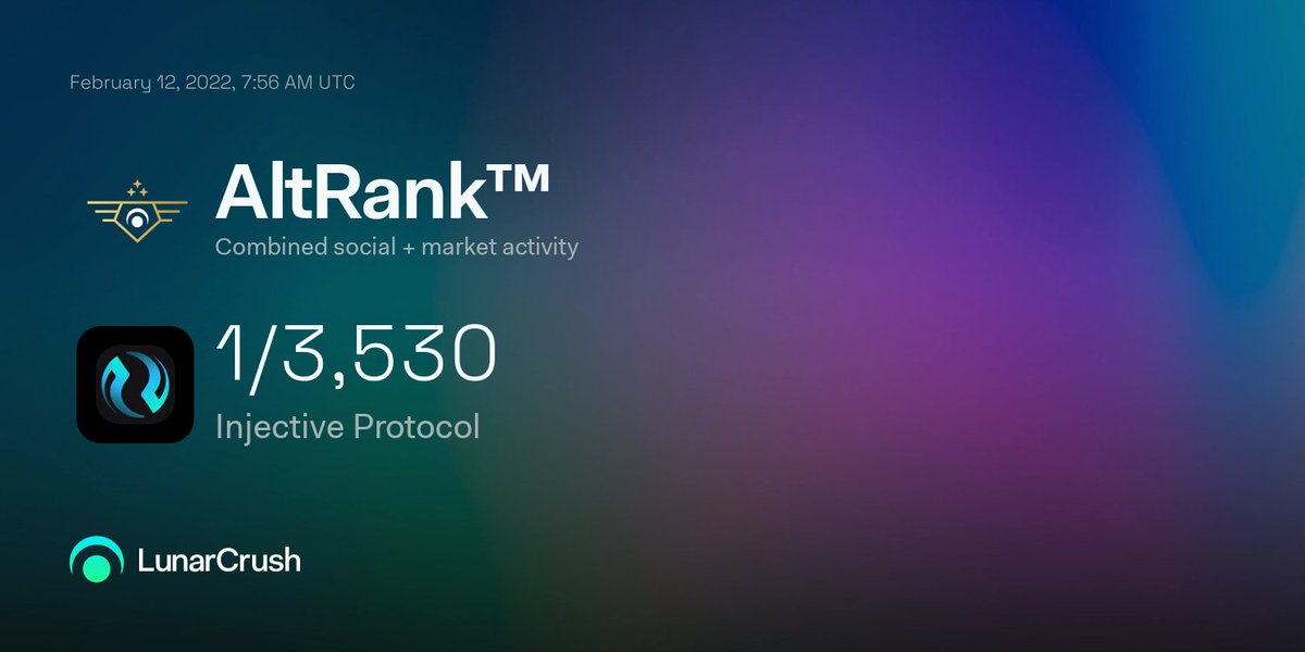 Based on relative combined social + market activity, Injective Protocol has hit AltRank™ 1 out of the top 3530 coins across the market.

24-hour activity:
🤯Price +86.35% to $8.98
📈Social engagements 1,717,327

lnr.app/s/6rxpBR
$inj #injectiveprotocol