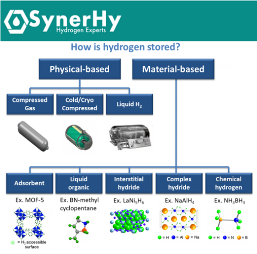 pempotrend's tweet photo. En el artículo de esta semana del #blog de #SynerHy abordamos el tema del 𝐚𝐥𝐦𝐚𝐜𝐞𝐧𝐚𝐦𝐢𝐞𝐧𝐭𝐨, crucial para un vector energético clave como es el #hidrógeno renovable👇
https://t.co/Gd9v11CPnk
#hydrogen #almacenamiento #offtakers #descarbonización #cleanH2 #renovables https://t.co/NdZqGMdG41