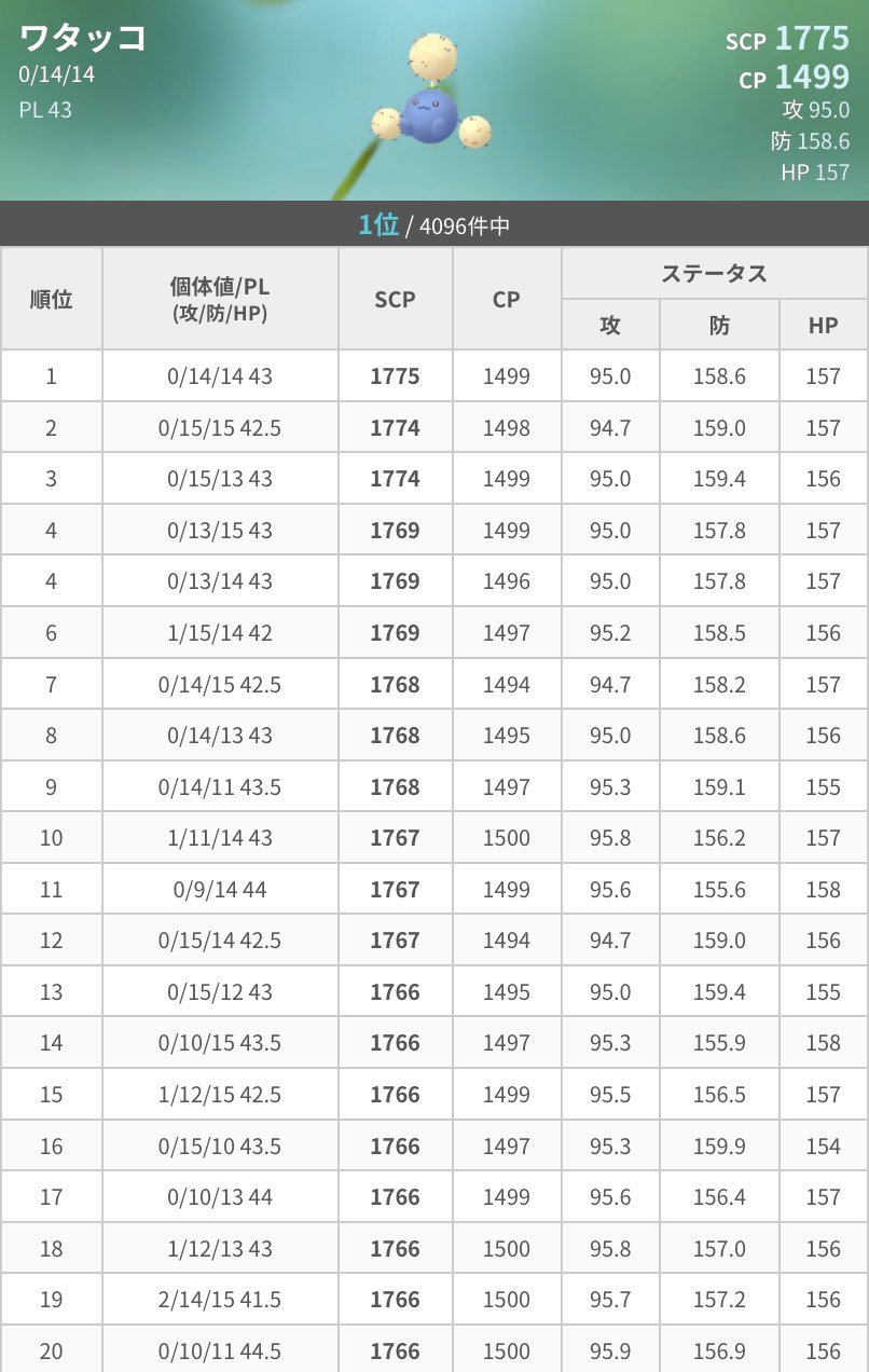 タンさん ポケモンgo長野 ハネッココミュニティデイ コミュニティデイお疲れ様でした 19 00までにポポッコから ワタッコに進化させると 特別な技 アクロバット を覚えます 忘れずに進化させましょう T Co Slkls8grsx Twitter