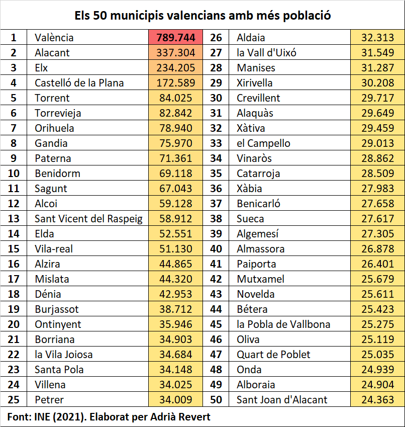 adria_revert's tweet photo. Dades actualitzades de població 👩👨‍🦳

5.058.138 habitants en els 542 municipis valencians

- Els 50 municipis amb + població concentren  3.354.183 hab. (66,3 %)
- Els 492 restants, 1.703.955 (33,7 %)
- 221 tenen menys de 1.000 hab. (86.266 entre tots)
- Torrent ⬆️ puja al 5é lloc https://t.co/WVDZ5cZvOc