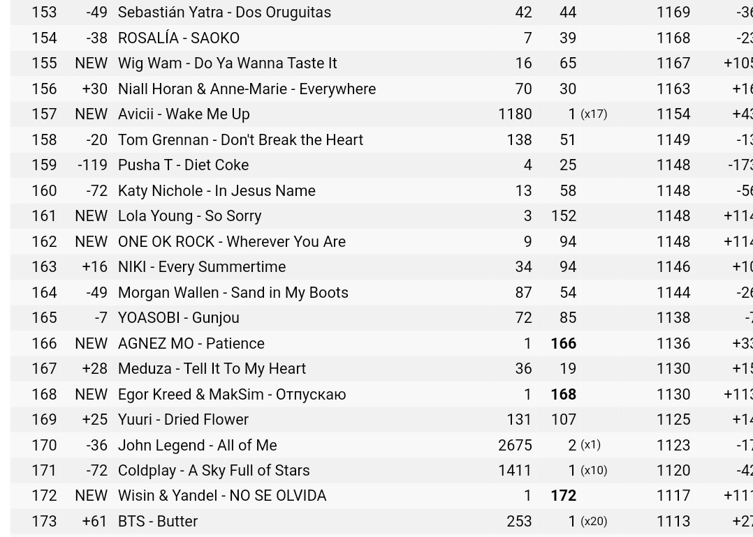 lathofy's tweet photo. #Patience by #AGNEZMO @agnezmo enters the Top 200 Worldwide iTunes chart, sitting at #166 

#Patience_AGNEZMO #AGNEZMOPatience @the_agnation https://t.co/EQbsEXX7t3