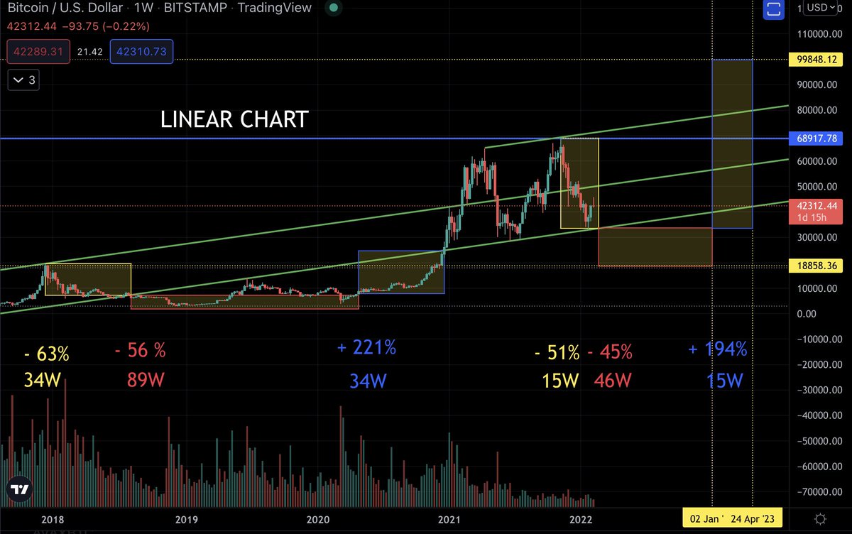 XBTStacker's tweet photo. Most bearish scenario i can hink about. Coloured boxes calculated based on bottom green uptrendline crosses, then switched to log chart to show it actually makes sense .. 

Lets see how next year unfolds... 

#bitcoin https://t.co/jI3VddhivN