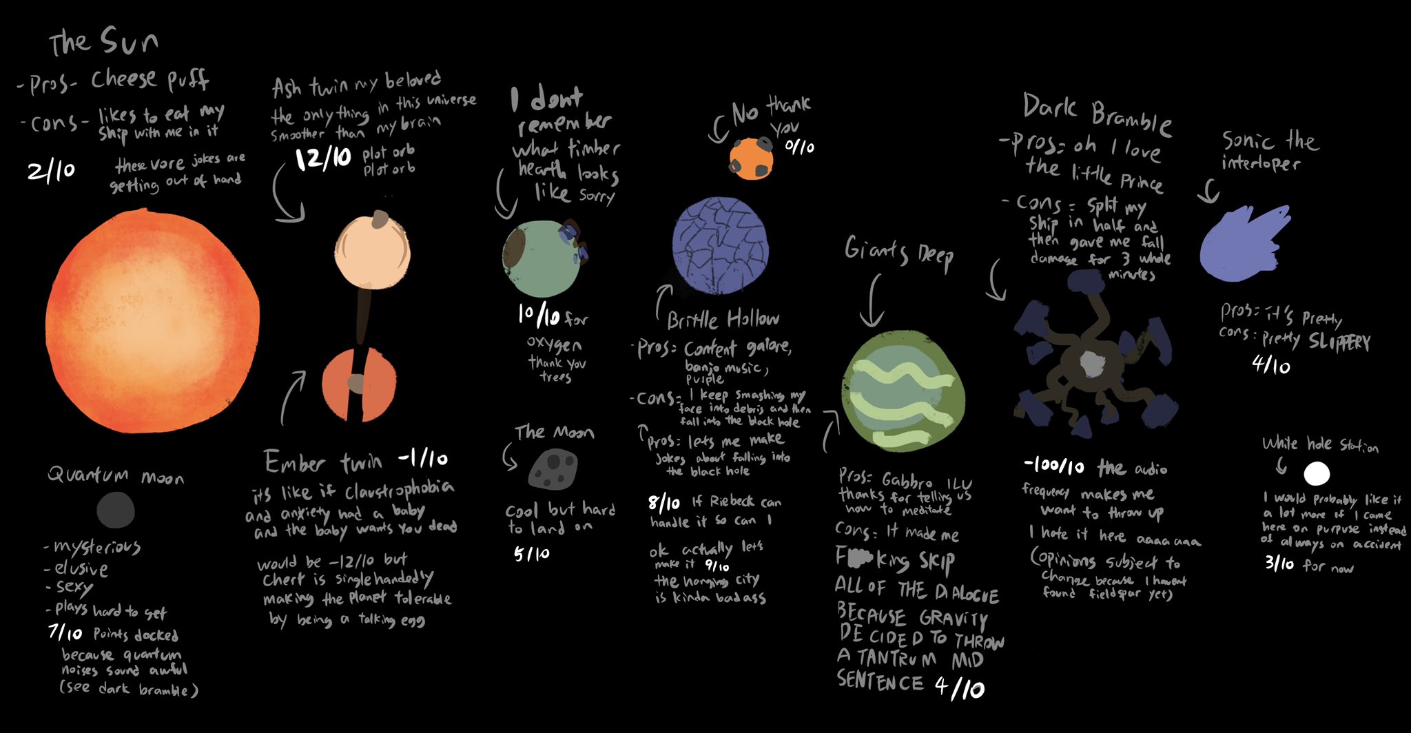 The Planets of Outer Wilds, Ranked