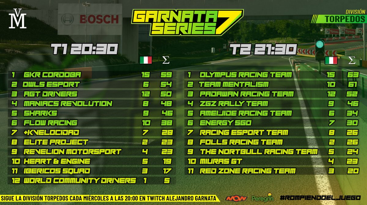 🏆#GarnataSeries7 | #GTSport 

📊| CLASIFICACIÓN TORPEDOS

Así termina la fase inicial. Se lía.

📈 Mejor clasificados T1
1º @GKR_CordobaES
2º <a href="/OWLSeSports_/">OWLS eSports 🦉🇪🇦</a>
3º <a href="/AGTdrivers/">AGT Drivers</a>
 
📈 Mejor clasificados T2
1º <a href="/RacingOlympus/">Olympus Racing Team</a>
2º <a href="/Team_Mentalism/">Team Mentalism</a>
3º <a href="/PadawanTeam/">Padawan Racing Team</a>

 #puroespectaculo
