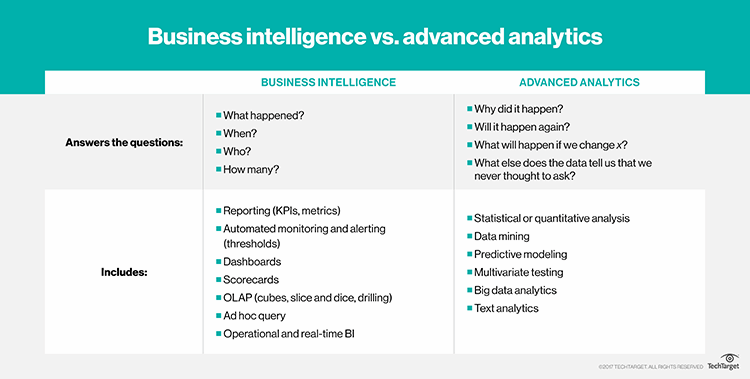 digitalys_io's tweet photo. Business Intelligence? Advanced Analytics? Check the difference.
#BusinessIntelligence #advancedanalytics #DataAnalytics #datamining #predictiveanalytics #preventiveanalytics #reporting #KPI #dashboards #BigData #ARIMA #STL #modeling https://t.co/T03tr9uUfg