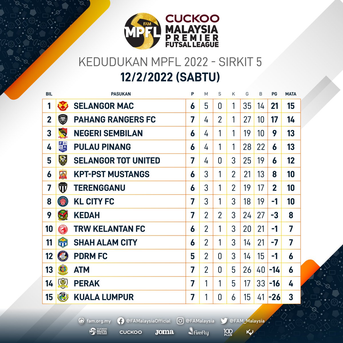 FAM_Malaysia's tweet photo. Carta Kedudukan CUCKOO MPFL 2022

* Selepas hari pertama Sirkit 5 pada Sabtu, 12 Februari 2022

#FAM #HarimauMalaya #Futsal #CUCKOOMPFL2022 https://t.co/oEPfJh67sB