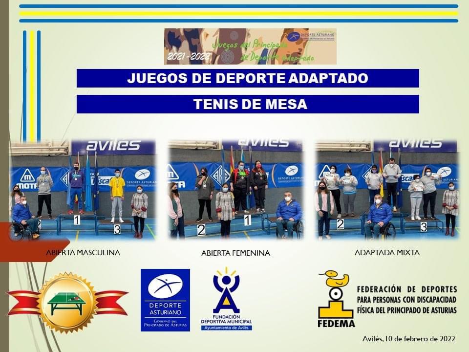 FEDEMAsturias's tweet photo. Jornada de Tenis de Mesa y Futbolín de los Juegos de Deporte Adaptado del Principado de Asturias, celebrada en el Complejo Deportivo La Magdalena de #Avilés

@GobAsturias @AytoAviles #dxtasturiano #dxtadaptado @nuriadelmiro @AlvarezMesaBea 

🏓🥅🥇🥈🥉🔝🔝👏🏻👏🏻 https://t.co/bVxyM1A3vf