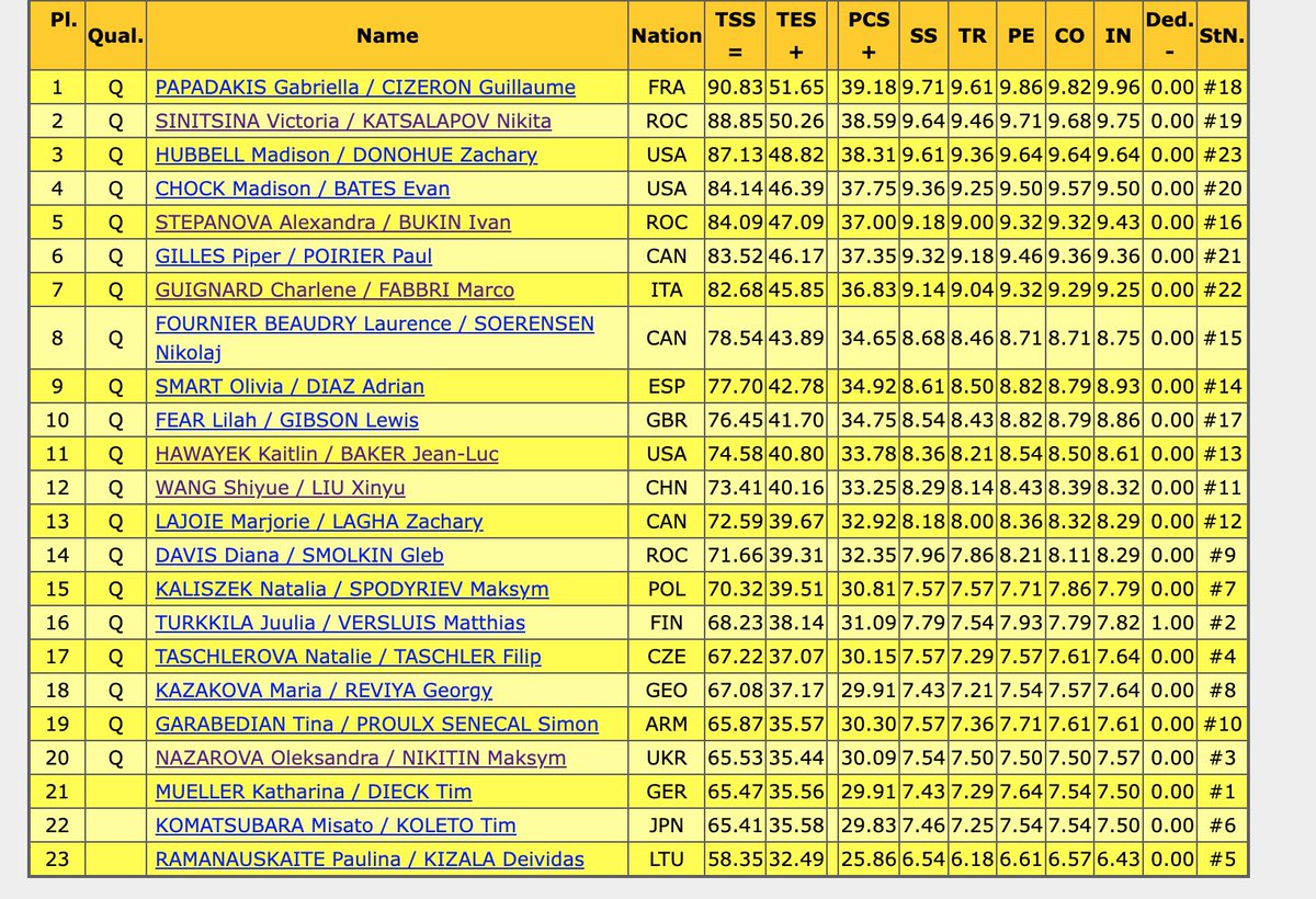 Rhythm dance results at #Beijing2022 #FigureSkating
