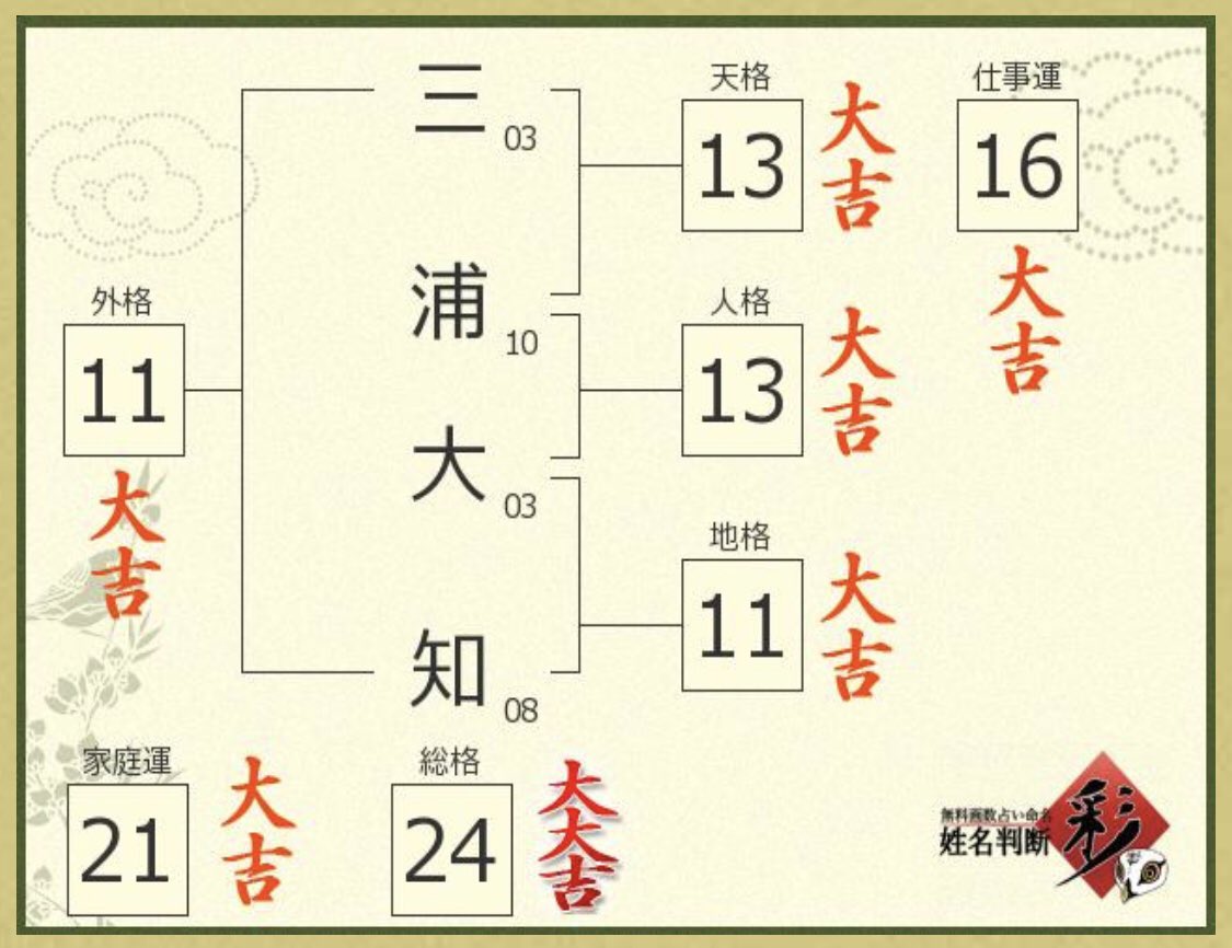 なかい 子供に名前つけるとしたらどんな名前にしようって考えたとき 私は画数とか気にするタイプではないんだけどこれ見てからちょっと悩むようになった T Co 6gcs5nkjjf Twitter