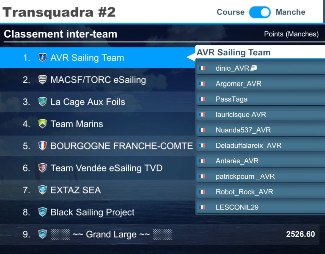 C'est fait , une victoire de la Team AVR sur la tranquadra. Un grand bravo aux 10 premiers forçats de la team avec notre coach dinio qui a montré le chemin avec une 15 ème place. 6 dans le top 100 #AVRSailingTeam #virtualRegatta #offshore