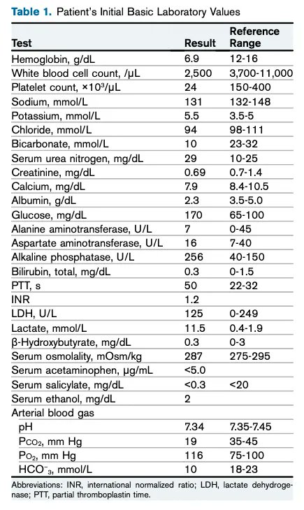 AJKD (@ajkdonline) on Twitter photo #Quiz from the AJKD archive (Feb 2021)
Clinical Approach to a Patient With an Acid-Base Disturbance
buff.ly/3c9RZ8B (FREE)
<a href="/Elena_Cervants/">Elena Cervantes</a> <a href="/StevenMenez/">Steve Menez</a> <a href="/MoHanouneh/">Mo Hanouneh</a> #Quiz from the AJKD archive (Feb 2021)
Clinical Approach to a Patient With an Acid-Base Disturbance
buff.ly/3c9RZ8B (FREE)
<a href="/Elena_Cervants/">Elena Cervantes</a> <a href="/StevenMenez/">Steve Menez</a> <a href="/MoHanouneh/">Mo Hanouneh</a>