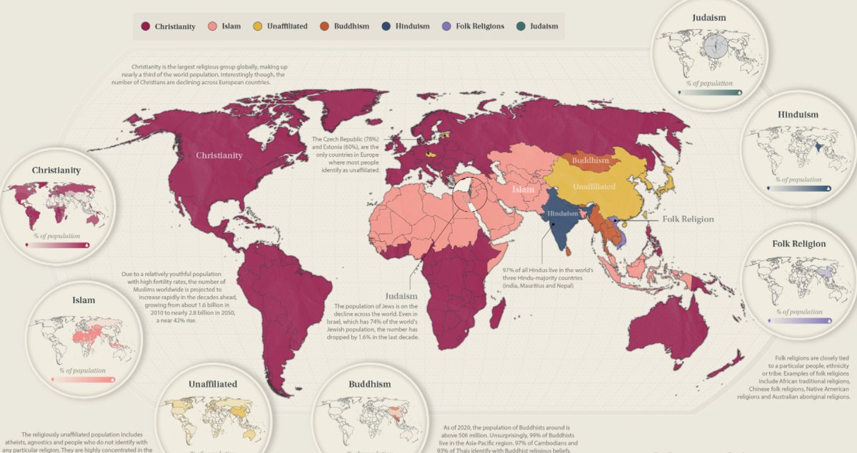 stratorob's tweet photo. Mapped: The World’s Major Religions

📌@VisualCap https://t.co/5N79brVPO9

@tmmmarshall @helene_wpli @debashis_dutta @sarbjeetjohal @realColinMac @WFSULLIVAN3 @tobiwen @MargueriteTort @insurtechforum @FinMKTG
#Infographic #Religion #PopulationMap https://t.co/5rOz4ef8Co