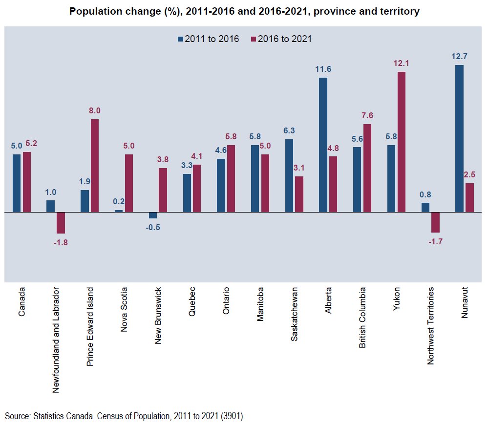 Released this week, Canada 2021 Census main population figures. Graph shows % chg for 2011-2016 &amp; 2016-2021. NL pop grew 1% from 2011-2016 but declined by 1.8% from 2016-2021. NL only province with ⬇️for 2016-2021. NWT also⬇️ 2016-2021 (1.7%). #nlpoli <a href="/CARE_mun/">CARE</a>
