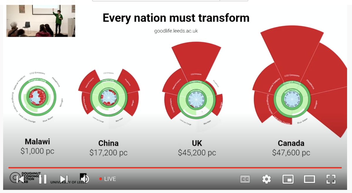 "There is NOTHING developed or advanced about overshooting planetary boundaries" - love this challenge to some of our deepest, embedded assumptions about what progress is.

The power of visualising these ideas cannot be overstated 🖼️ <a href="/KateRaworth/">Kate Raworth</a> <a href="/CIVIC_SQUARE/">CIVIC SQUARE</a> <a href="/DoughnutEcon/">Doughnut Economics Action Lab (DEAL)</a>