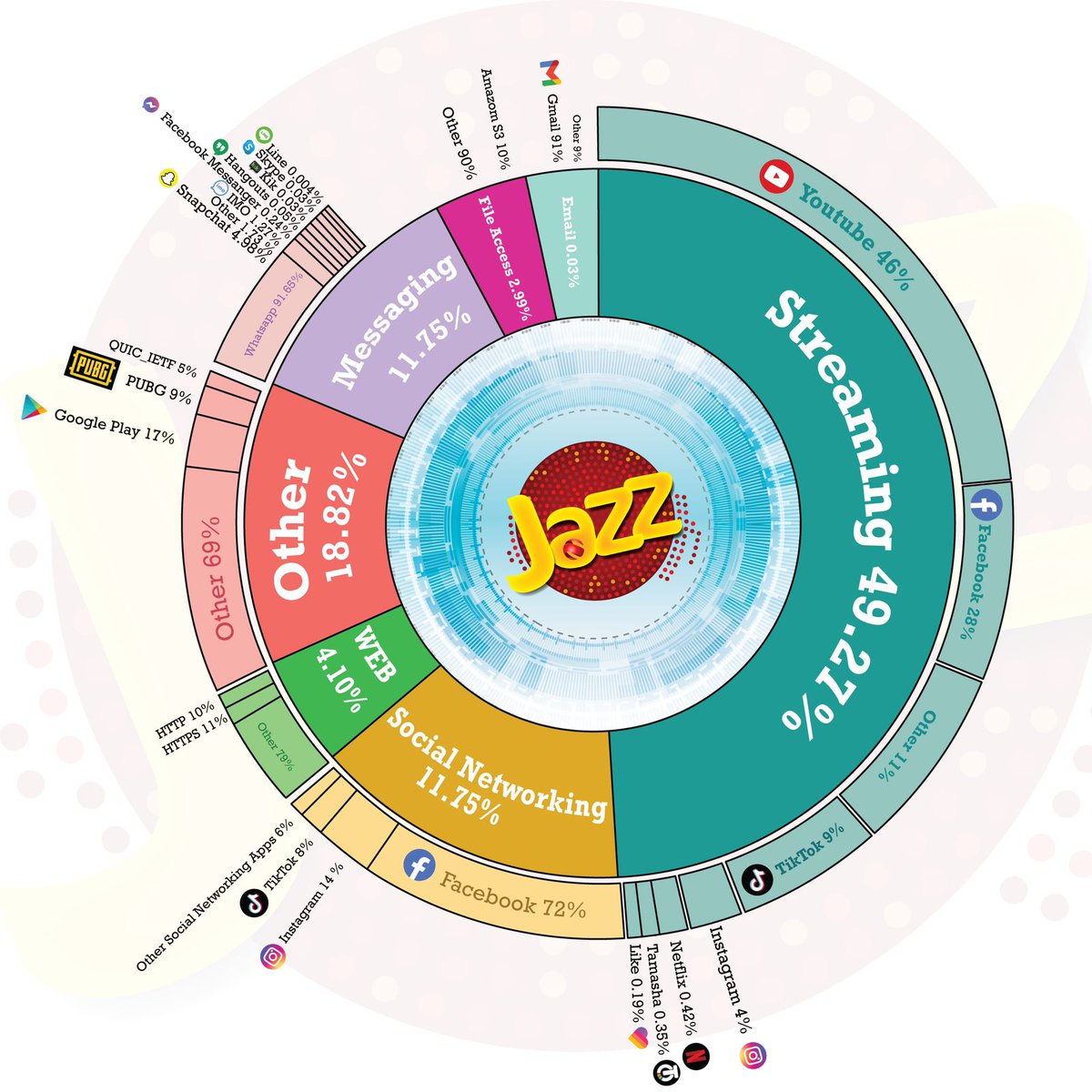 aamir_ibrahim01's tweet photo. That's how 3.5 crore @jazzpk Customers spend their time using their Super 4G connection. What is your favourite app or pastime on the internet ? https://t.co/JqWVMJVKGS