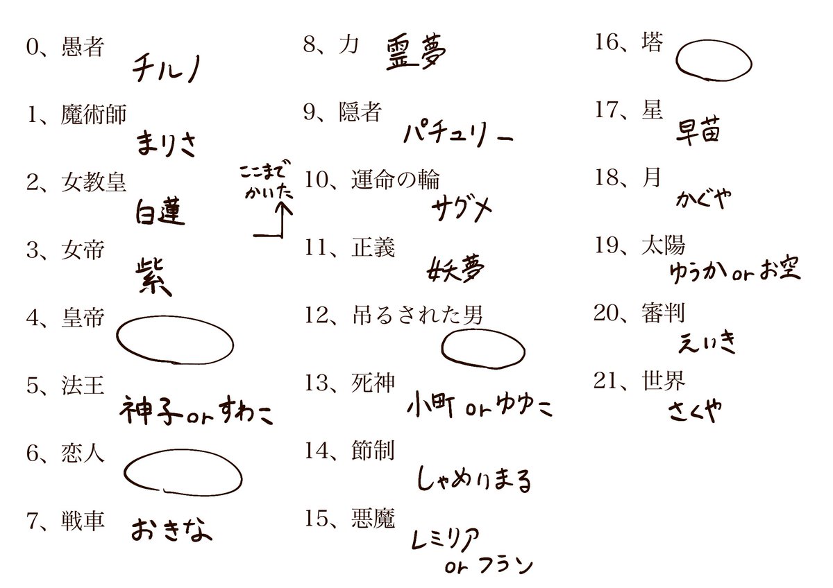 タロットの配役を考えてみた
ここはコイツの方がいい、このキャラを入れろとかあれば教えてください
〇は未定です 