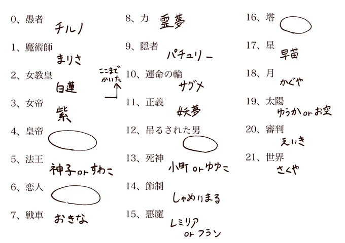 タロットの配役を考えてみた
ここはコイツの方がいい、このキャラを入れろとかあれば教えてください
〇は未定です 