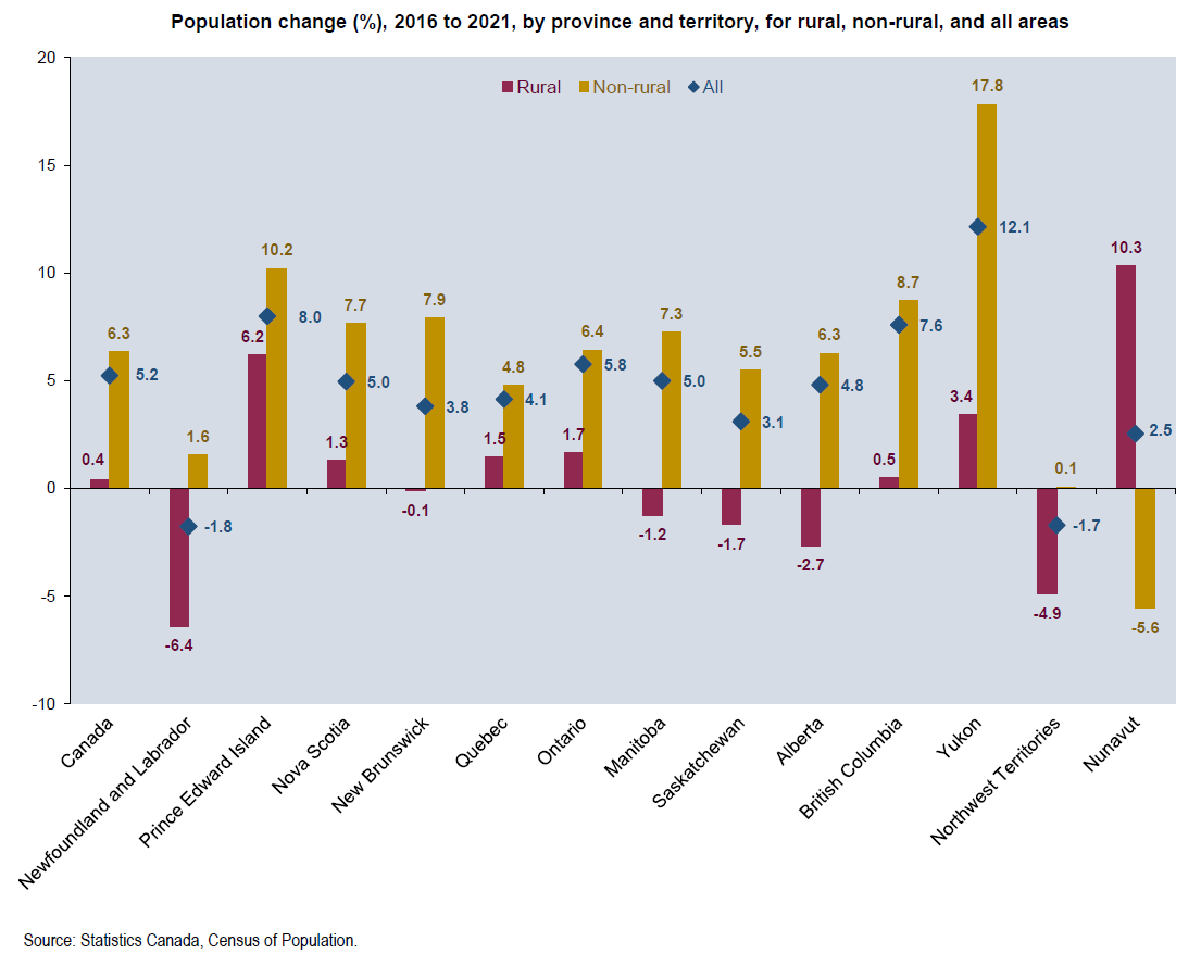 Population growth was lower rural than in non-rural areas for Canada overall (6.3% in non-rural, 0.4% in rural, 5.2% overall). In NL, overall change in population of -1.8% between 2016-2021 was comprised of +1.6% in non-rural but, -6.4% in rural. #nlpoli <a href="/CARE_mun/">CARE</a> <a href="/ECON_MUN/">Department of Economics</a>