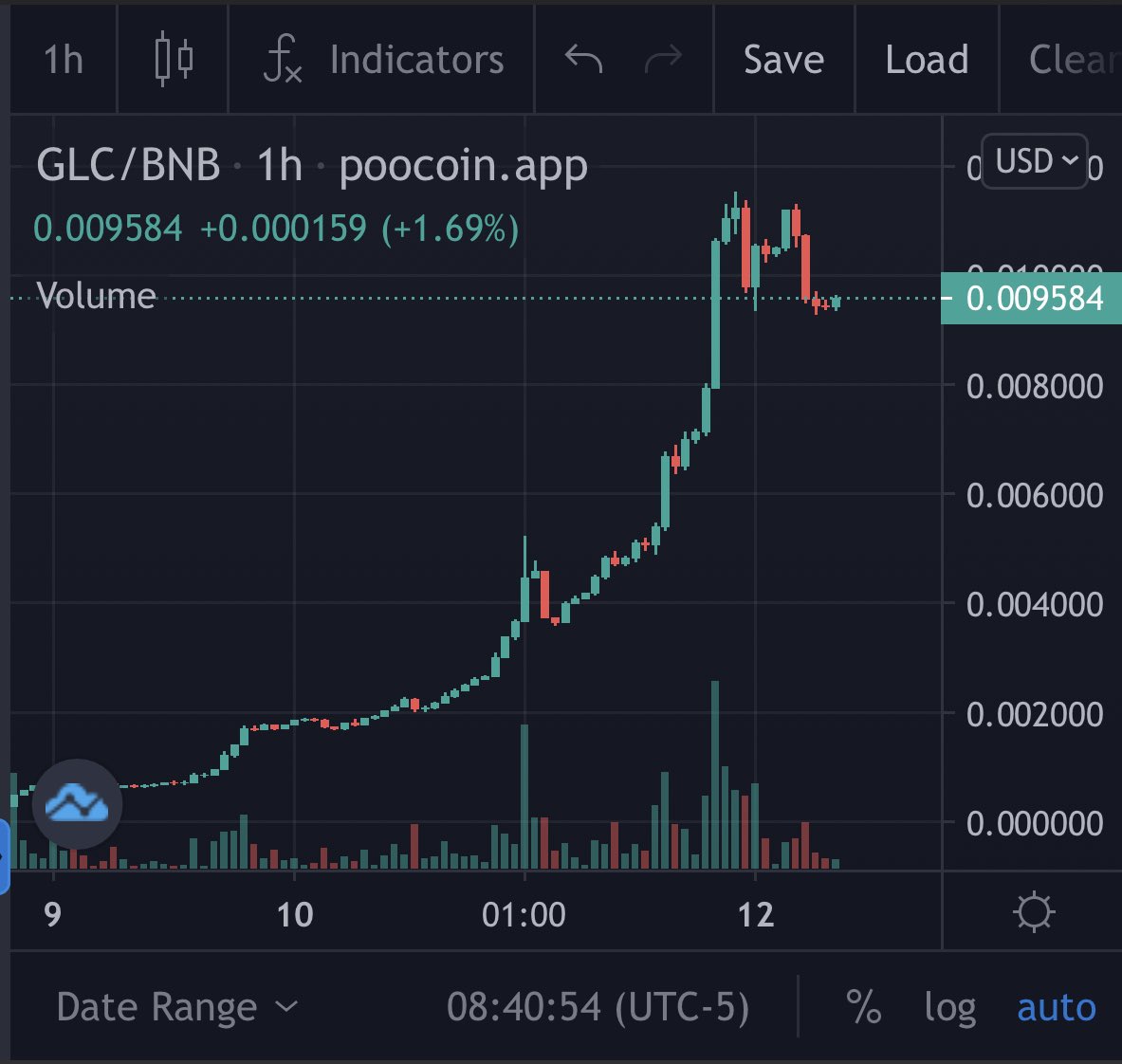 ZachBoychuk's tweet photo. Insane run for $GLC - 40X Since I first called it 🚀 NFA DYOR @GreenLyghtCoin 
https://t.co/QFqso2idYY #AD #Cannabis #Crypto https://t.co/YVOOcLwDwI