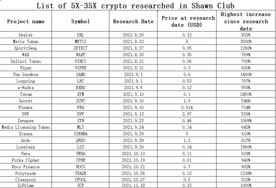 ratecoinai's tweet image. List of part of 5x-30x crypto projects researched in our VIP group.

We will keep trying to optimize the model of how to pick the best crypto to improve successful rate.