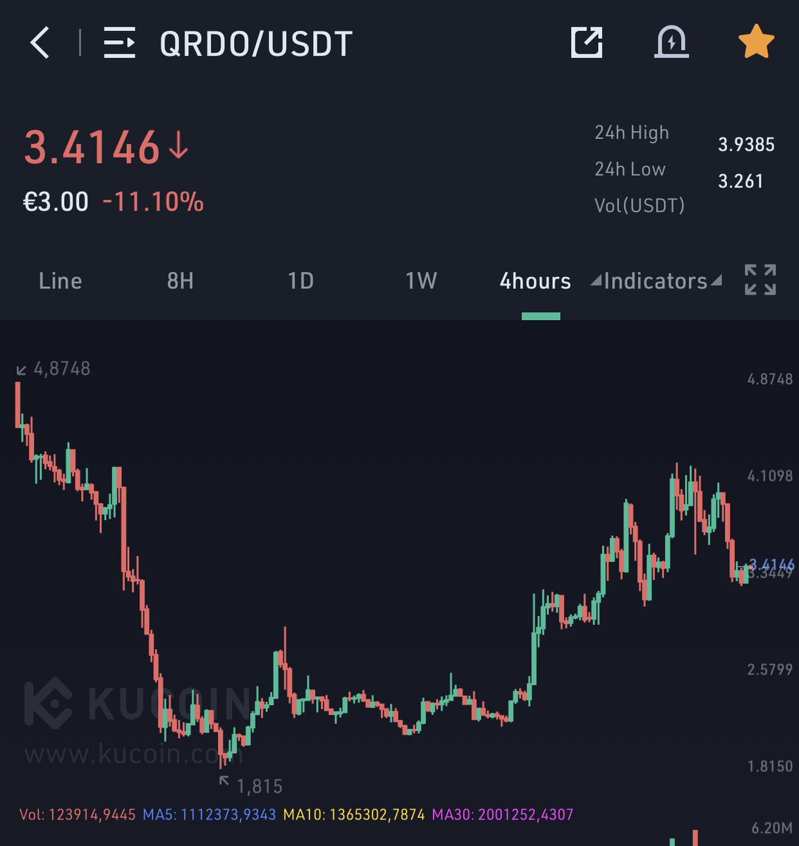 cryptobounty33's tweet photo. $QRDO 💰 a recargar 🙌🏾 Buy the Dip👽 https://t.co/CdfpNaBltR
