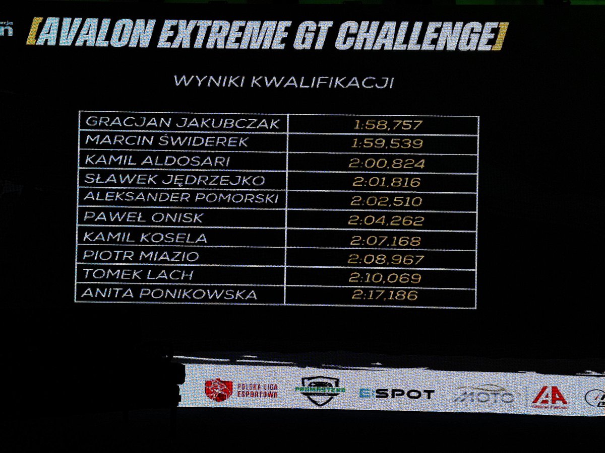 FundacjaAvalon's tweet photo. Finał #AvalonExtremeGTChallenge trwa!
Chcecie podejrzeć wyniki?
#sport #gaming #GranTurismo #AvalonExtreme https://t.co/sWv5CpuLND