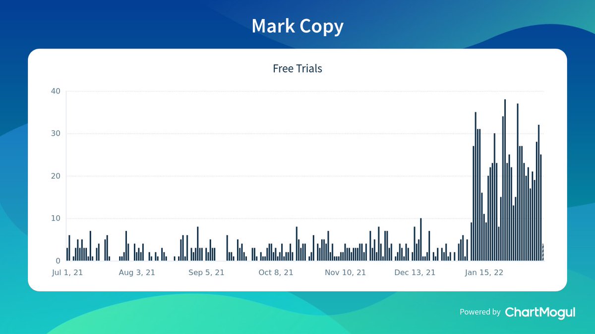 KilianPoulinTW's tweet photo. Here's what happens when you stop asking for credit card details to start a free trial  💳 https://t.co/PIuMqkiTDe
