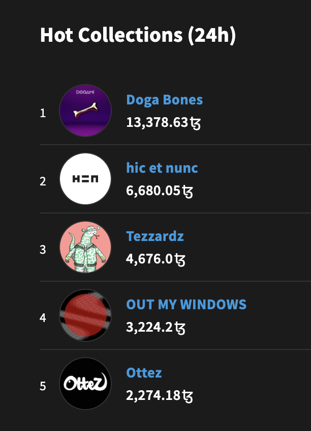 Alex_blife's tweet photo. When your airdrop some free rewards (Doga Bones, @Dogami ) to your community and get TOP 1 hot collections (24h) on @objktcom  👀 #tezos  #XTZ  edited

 #metaverse #petaverse #blockchain #nft #nftcommunity #nftgames https://t.co/WR2dUSlp2T